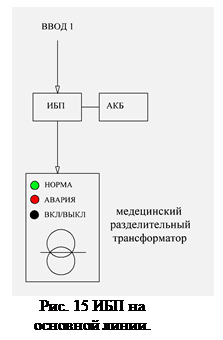 Надпись:  
Рис. 15 ИБП на 
основной линии.
